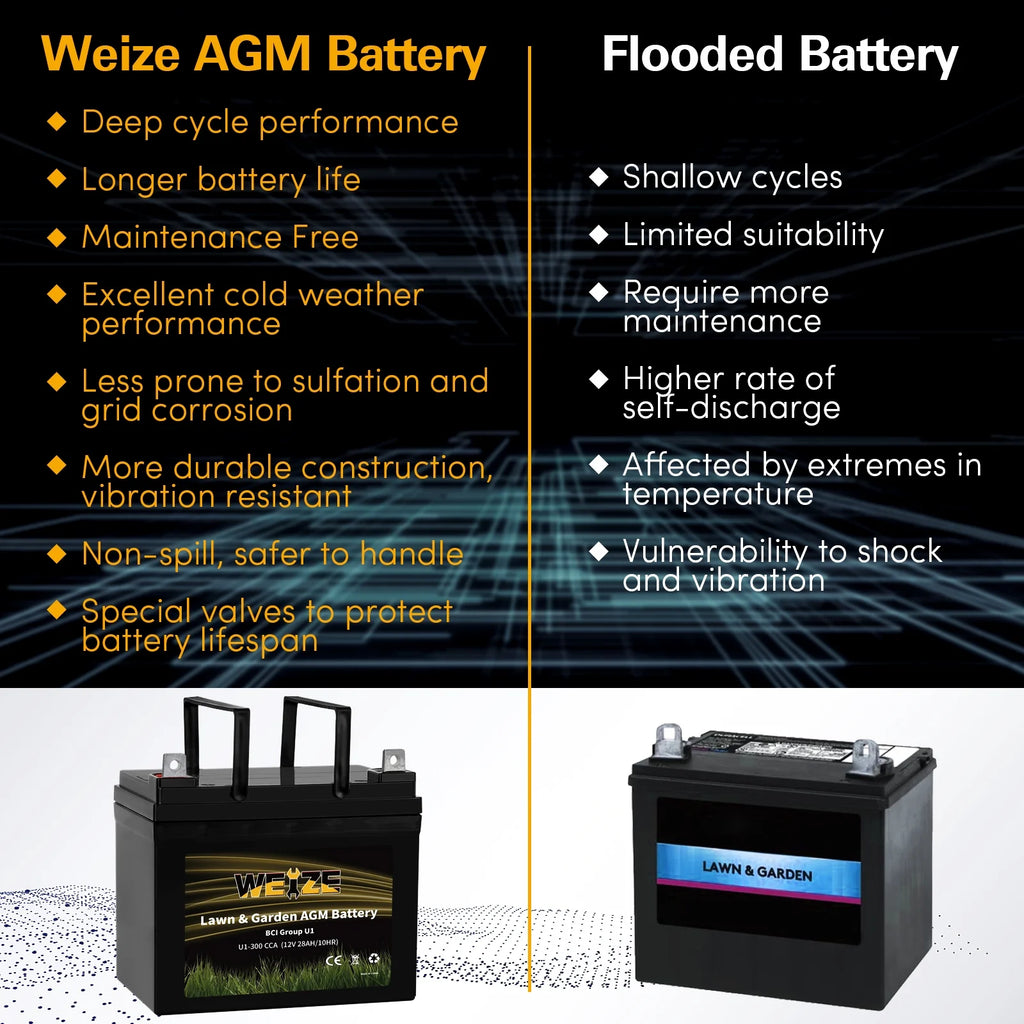 12V 300CCA BCI Group U1 SLA Battery M797566